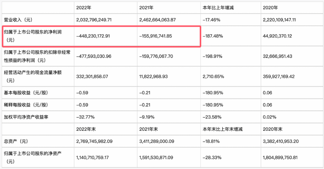 ▲梦洁股份2021年-2022年财务数据/ 来源：梦洁股份财报