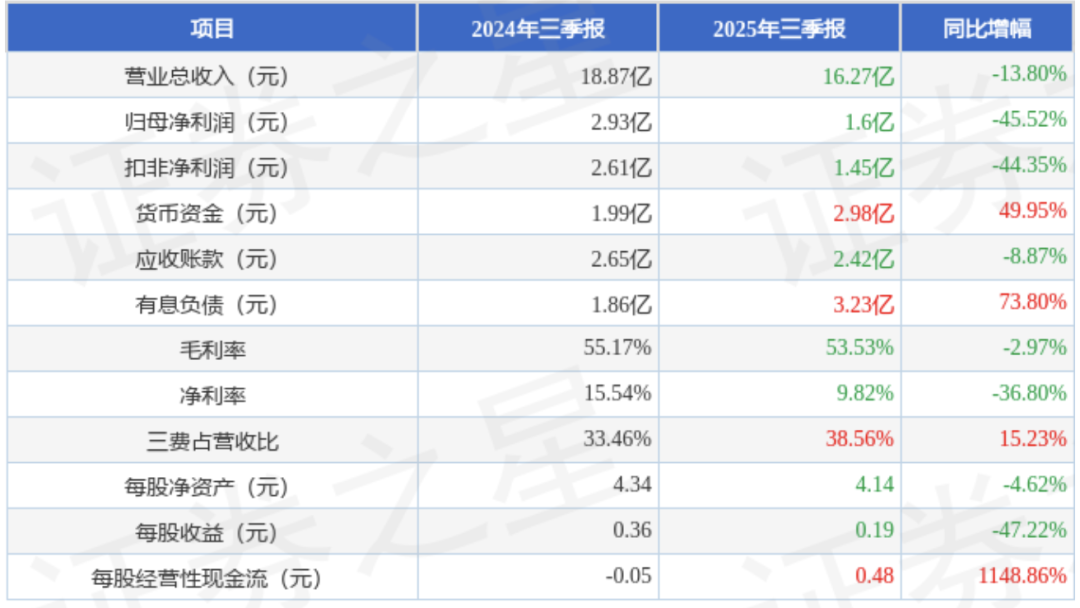 ▲富安娜2025年第三季度财务数据/ 来源：证券之星