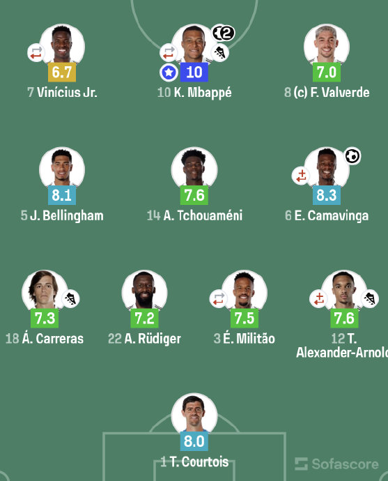 皇马3-0客胜毕尔巴鄂竞技，贝林厄姆7抢断全场最佳