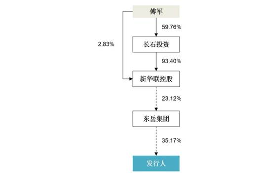 未来材料IPO：交易所问询实控人变更真实性，新增大客户负责人与东岳集团高管同名，引发隐形关联质疑