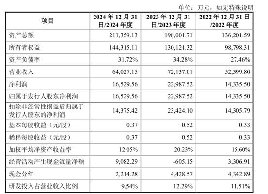未来材料IPO：交易所问询实控人变更真实性，新增大客户负责人与东岳集团高管同名，引发隐形关联质疑
