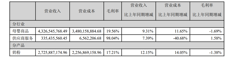 图/孩子王半年报截图