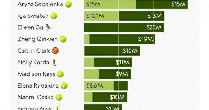 2025年女运动员收入榜公布：谷爱凌年入2300万美元排名第4，郑钦文年入2060万美元排名第5