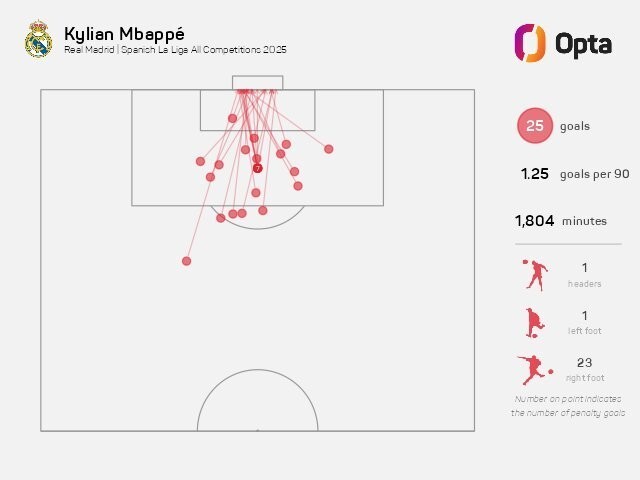 姆巴佩本赛季已打入5粒禁区外进球，为五大联赛球员最多