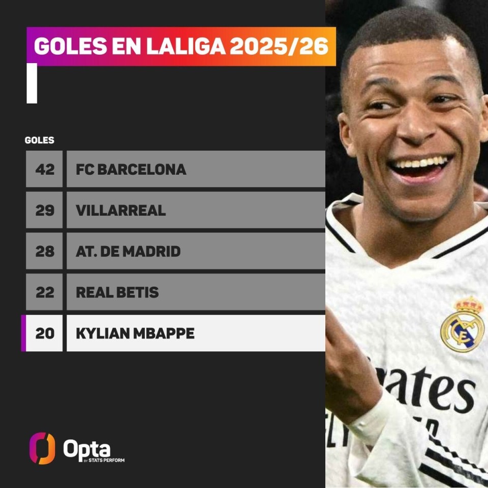 姆巴佩本赛季西甲已参与20球，超过15支球队的进球数