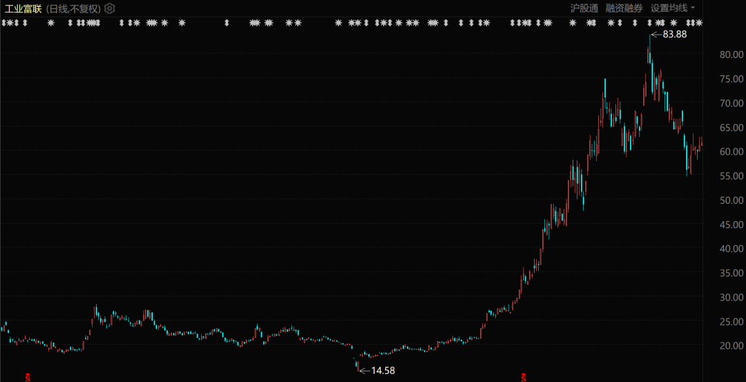 工业富联股价表现（自2024年8月至今）