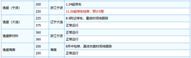 逸盛石化PTA装置运行情况