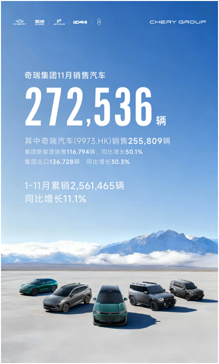 奇瑞集团前11月销量突破256.15万辆，新能源与出口“双轮驱动”