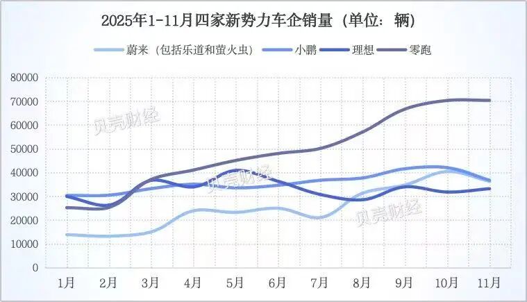 “蔚小理零”，迎来剧烈分化