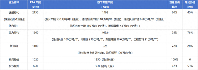 国内PTA产能TOP5企业产能情况
