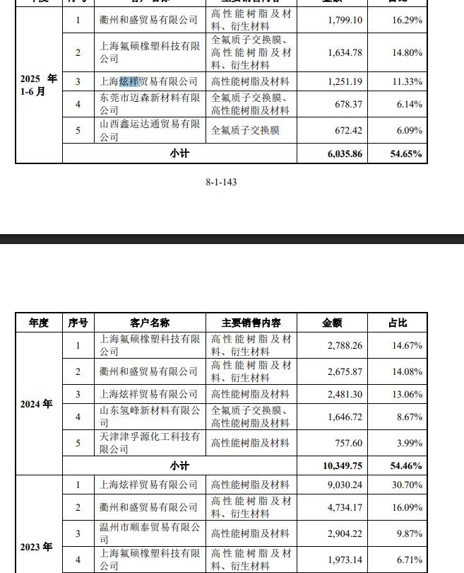 未来材料IPO：交易所问询实控人变更真实性，新增大客户负责人与东岳集团高管同名，引发隐形关联质疑