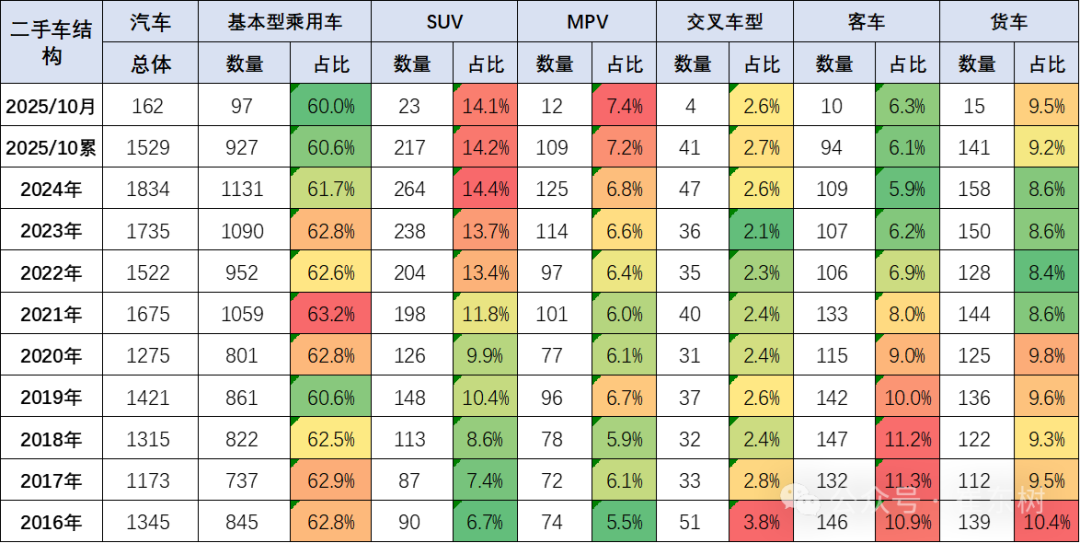 崔东树：10月全国二手车市场交易量为176万台 交易金额达1110亿元