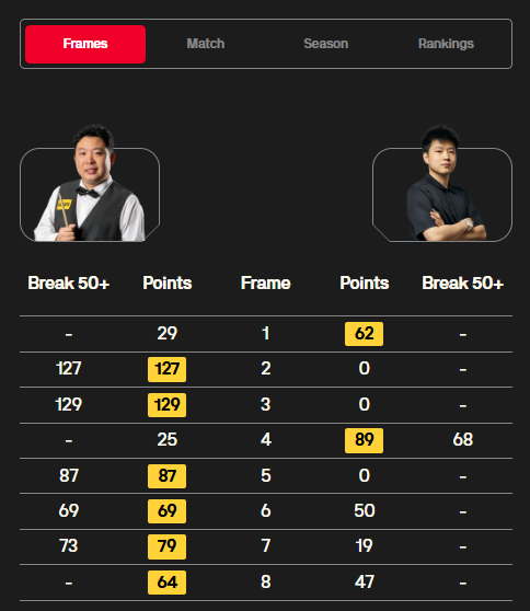 斯诺克英锦赛丁俊晖等三位中国选手跻身八强，赵心童出局