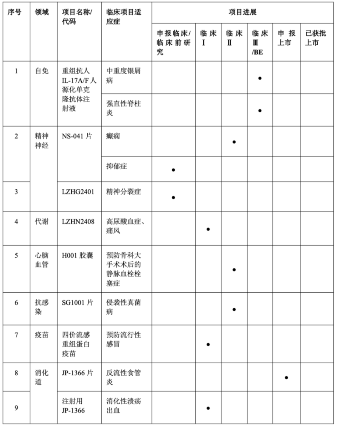 （丽珠集团核心在研产品研发进度，2025年半年报）