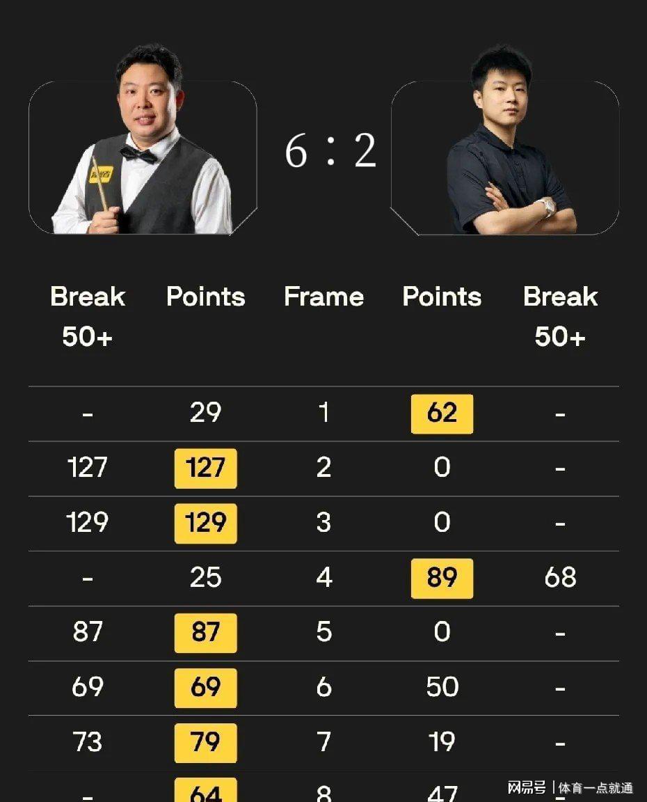 英锦赛八强出炉，中国三人入围赵心童出局，墨菲绝杀巫师压哨晋级