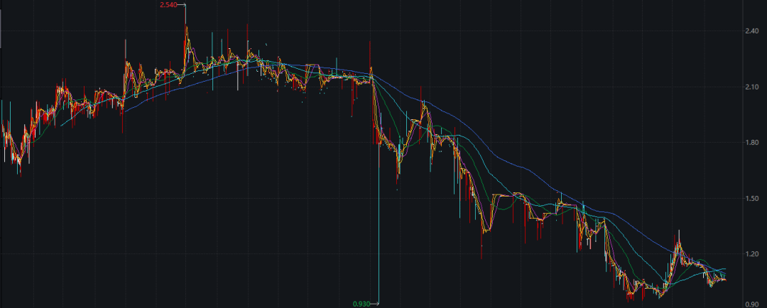 图片系贵州银行港股上市以来股价表现;资料来源：wind