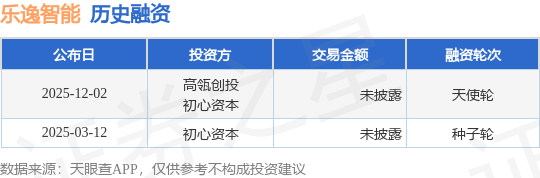【投融资动态】乐逸智能天使轮融资，投资方为高瓴创投、初心资本等