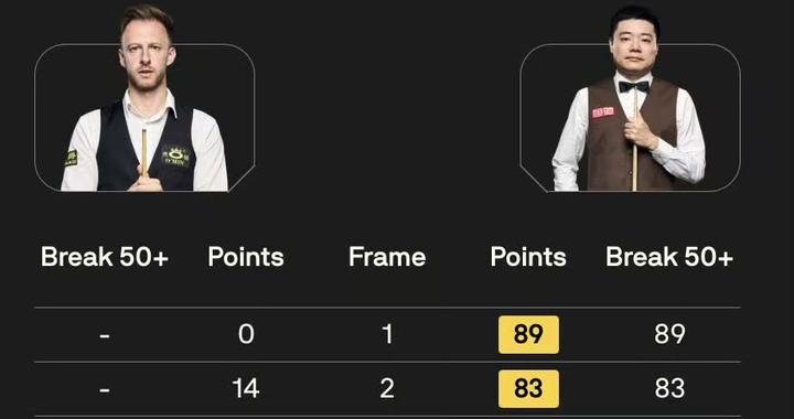 2比0领先后连丢六局 丁俊晖遭特鲁姆普逆转无缘四强