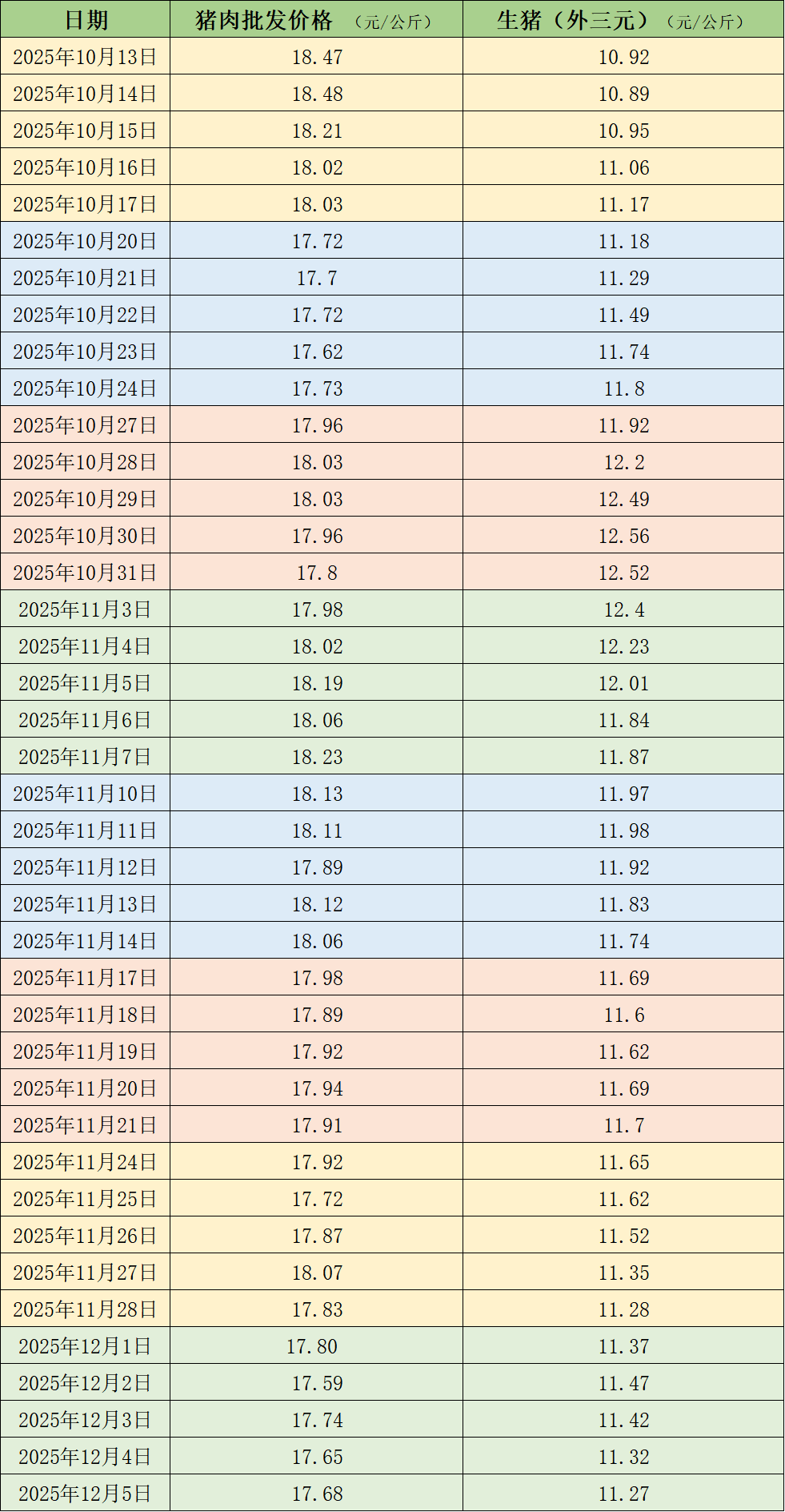 价格周报｜本周生猪均价继续下行，供需仍偏宽松