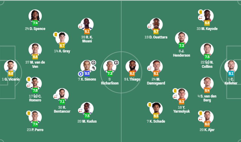 热刺2-0布伦特福德赛后sofascore评分