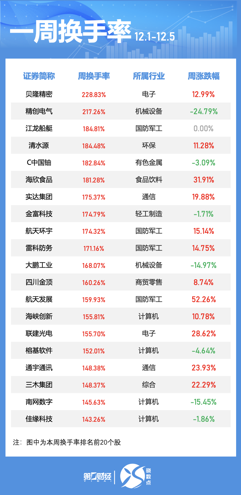 一周个股动向:5股累计涨幅超50%,三大行业获主力抢筹