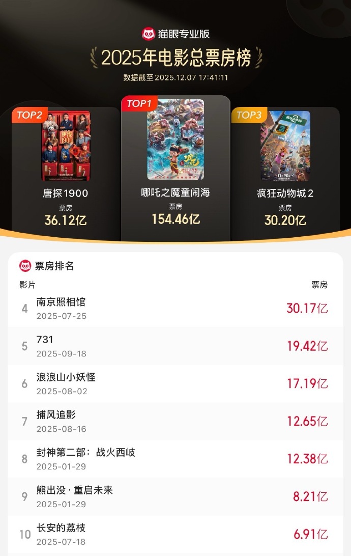 《疯狂动物城2》总票房突破30亿元，进入2025年度票房榜前三