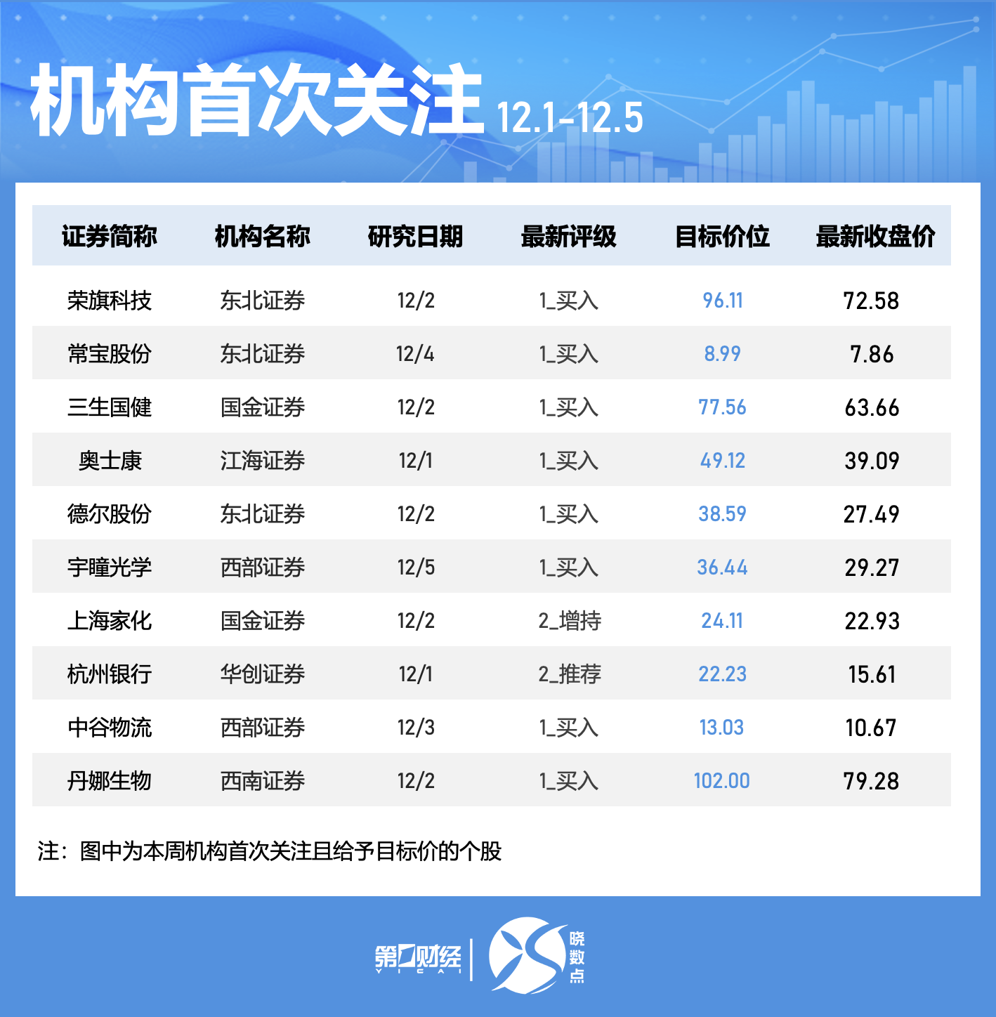 一周个股动向:5股累计涨幅超50%,三大行业获主力抢筹