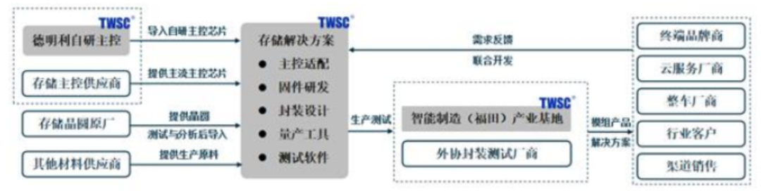 （来源：德明利中报）