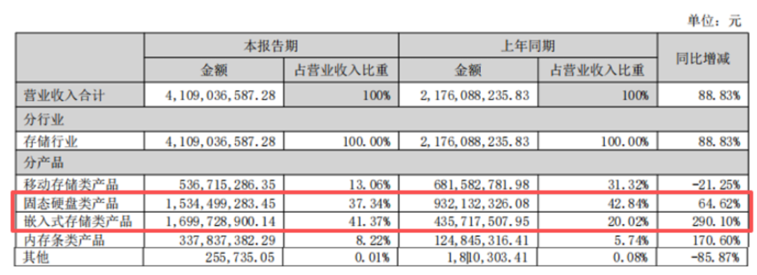 （来源：德明利中报）