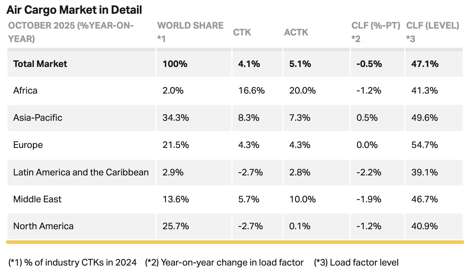 图片来源：IATA.org