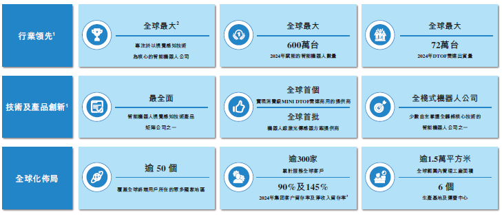 来源：乐动机器人招股书