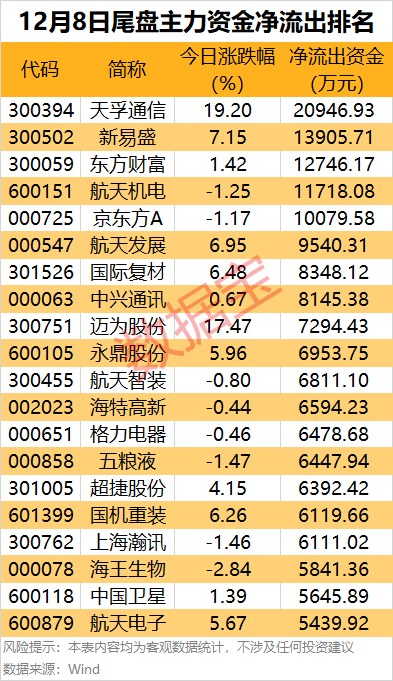 主力资金 | 一批热门股尾盘资金大幅净流出