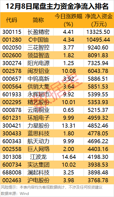 主力资金 | 一批热门股尾盘资金大幅净流出