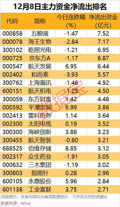 主力资金 | 一批热门股尾盘资金大幅净流出