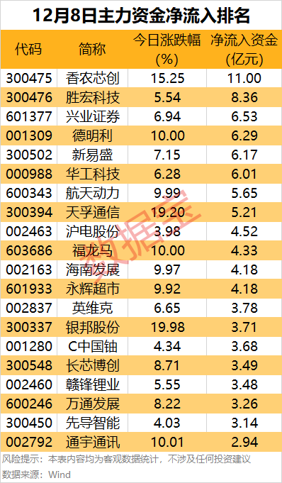 主力资金 | 一批热门股尾盘资金大幅净流出