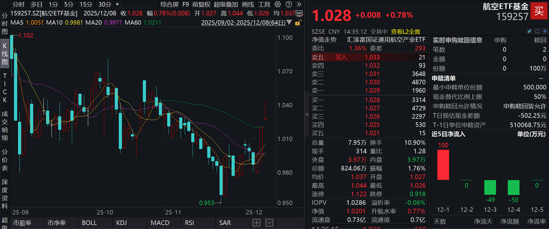 规模方面，航空ETF基金最新规模达7438.26万元，创近3月新高。（数据来源：Wind）