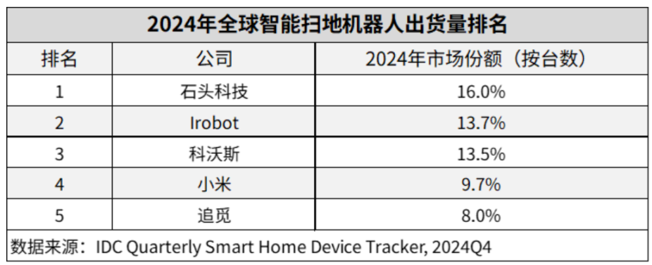 从扫地机器人的竞争格局变化,看石头科技的“以价换量”策略