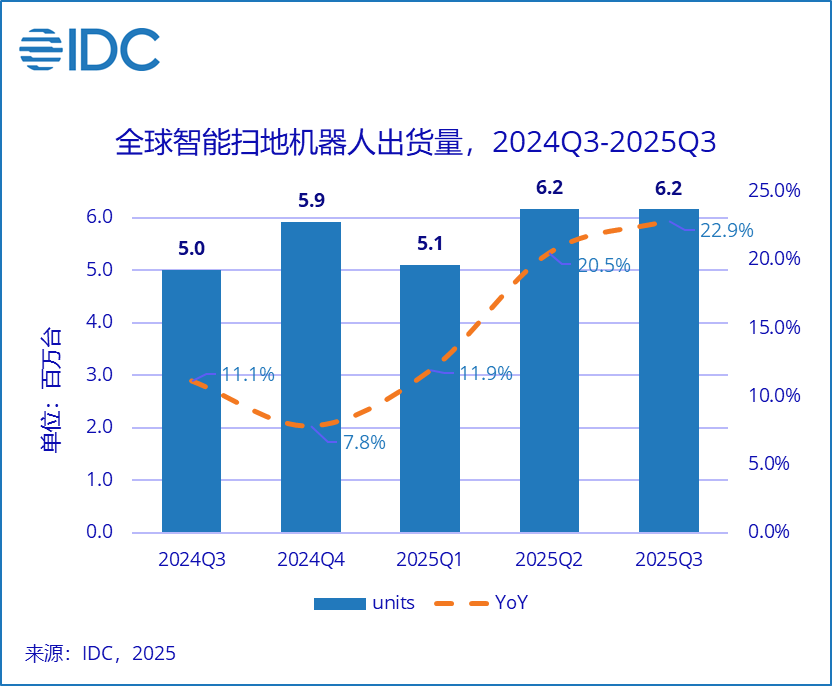 从扫地机器人的竞争格局变化,看石头科技的“以价换量”策略