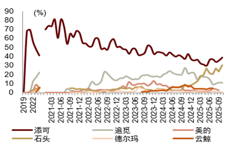 从扫地机器人的竞争格局变化,看石头科技的“以价换量”策略