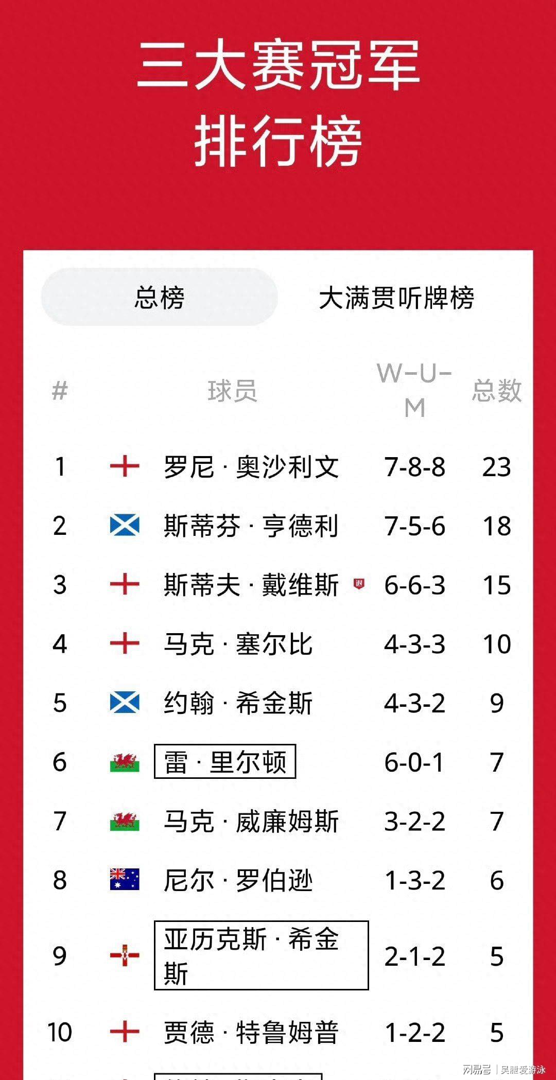 三大赛冠军榜：奥沙利文第一塞尔比升至第四，丁俊晖赵心童未上榜