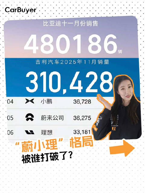 11月车市众生相：一家狂卖48万辆，一家销量增速75%