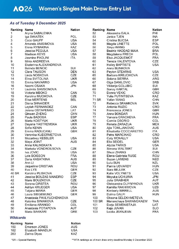 郑钦文王欣瑜张帅入围澳网正赛，萨巴伦卡领衔卫冕战