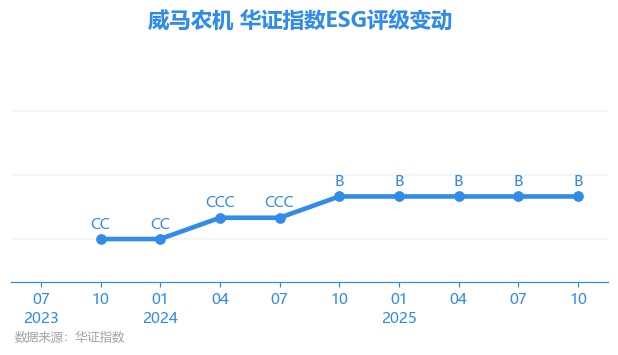 【ESG动态】威马农机（301533.SZ）获华证指数ESG最新评级B，行业排名第159