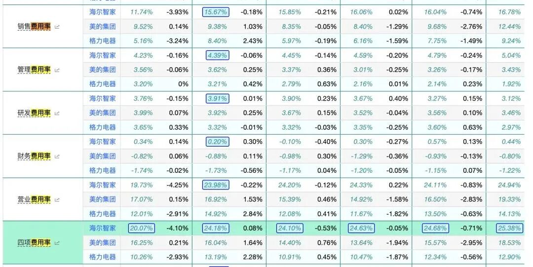 （海尔、美的、格力四费对比，来源理杏仁平台）