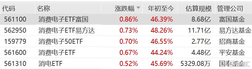 AI终端渗透正进入加速阶段，消费电子ETF易方达、消费电子ETF富国、消费电子50ET年内涨超45%