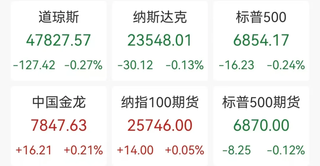 中概股逆势上涨，硕迪生物涨超110%，比特币突破9.1万美元