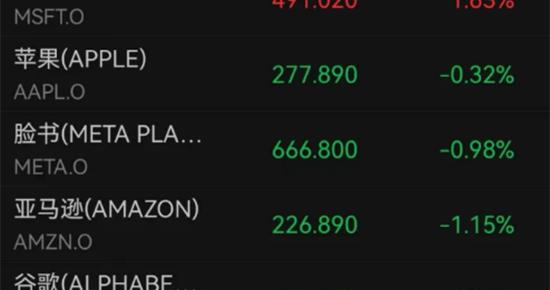 美股普跌，中概股硕迪生物暴涨超102%