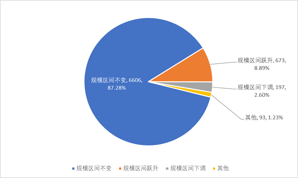 突破7万亿！证券私募扩张进行时：量化私募跃升明显、上海坤灵连升四级