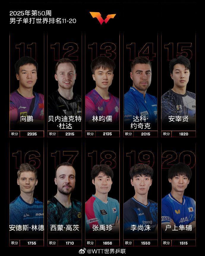 国际乒联2025年第50周世界排名公布