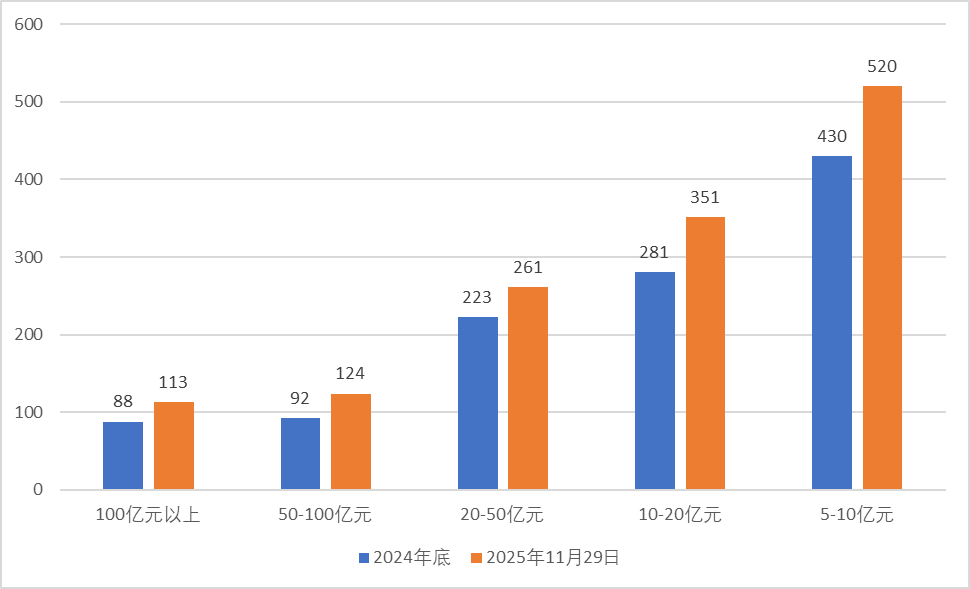 突破7万亿！证券私募扩张进行时：量化私募跃升明显、上海坤灵连升四级